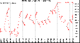 Milwaukee Weather THSW Index<br>Daily High