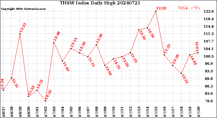 Milwaukee Weather THSW Index<br>Daily High