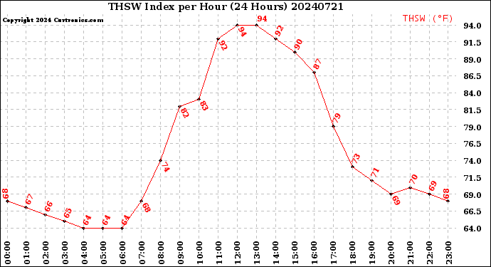 Milwaukee Weather THSW Index<br>per Hour<br>(24 Hours)