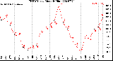 Milwaukee Weather THSW Index<br>Monthly High