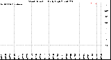 Milwaukee Weather Wind Direction<br>Daily High