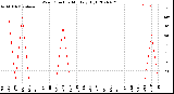 Milwaukee Weather Wind Direction<br>Monthly High