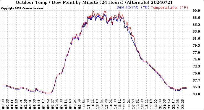 Milwaukee Weather Outdoor Temp / Dew Point<br>by Minute<br>(24 Hours) (Alternate)