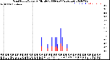 Milwaukee Weather Wind Speed/Gusts<br>by Minute<br>(24 Hours) (Alternate)