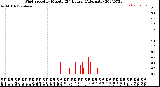 Milwaukee Weather Wind Speed<br>by Minute<br>(24 Hours) (Alternate)