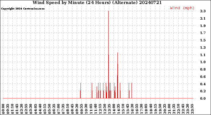 Milwaukee Weather Wind Speed<br>by Minute<br>(24 Hours) (Alternate)