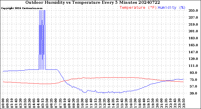 Milwaukee Weather Outdoor Humidity<br>vs Temperature<br>Every 5 Minutes