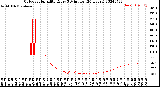 Milwaukee Weather Outdoor Humidity<br>Every 5 Minutes<br>(24 Hours)