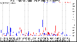 Milwaukee Weather Outdoor Rain<br>Daily Amount<br>(Past/Previous Year)