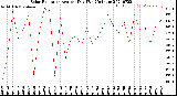 Milwaukee Weather Solar Radiation<br>Avg per Day W/m2/minute