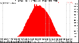 Milwaukee Weather Solar Radiation<br>per Minute<br>(24 Hours)