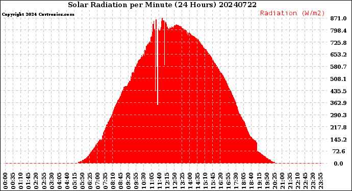 Milwaukee Weather Solar Radiation<br>per Minute<br>(24 Hours)