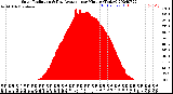 Milwaukee Weather Solar Radiation<br>& Day Average<br>per Minute<br>(Today)