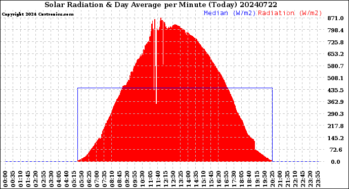 Milwaukee Weather Solar Radiation<br>& Day Average<br>per Minute<br>(Today)