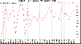 Milwaukee Weather Solar Radiation<br>per Day KW/m2