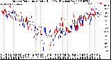 Milwaukee Weather Outdoor Temperature<br>Daily High<br>(Past/Previous Year)