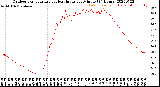 Milwaukee Weather Outdoor Temperature<br>vs Heat Index<br>per Minute<br>(24 Hours)