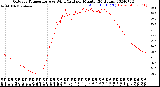 Milwaukee Weather Outdoor Temperature<br>vs Wind Chill<br>per Minute<br>(24 Hours)