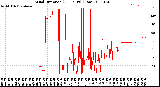 Milwaukee Weather Wind Direction<br>(24 Hours) (Raw)