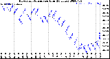 Milwaukee Weather Barometric Pressure<br>per Hour<br>(24 Hours)