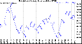 Milwaukee Weather Barometric Pressure<br>Daily High