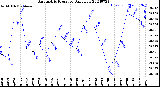 Milwaukee Weather Barometric Pressure<br>Daily Low