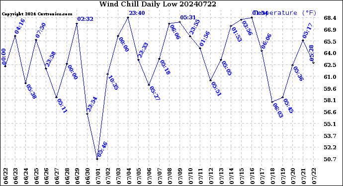 Milwaukee Weather Wind Chill<br>Daily Low