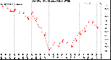 Milwaukee Weather Dew Point<br>(24 Hours)