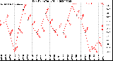 Milwaukee Weather Dew Point<br>Daily High