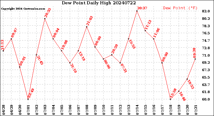 Milwaukee Weather Dew Point<br>Daily High