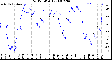 Milwaukee Weather Dew Point<br>Daily Low