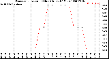 Milwaukee Weather Evapotranspiration<br>per Hour<br>(Inches 24 Hours)