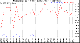 Milwaukee Weather Evapotranspiration<br>vs Rain per Day<br>(Inches)