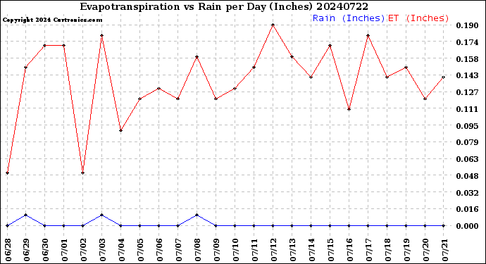 Milwaukee Weather Evapotranspiration<br>vs Rain per Day<br>(Inches)