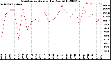 Milwaukee Weather Evapotranspiration<br>per Day (Ozs sq/ft)