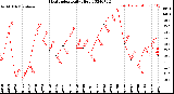 Milwaukee Weather Heat Index<br>Daily High