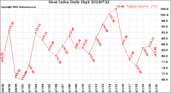 Milwaukee Weather Heat Index<br>Daily High