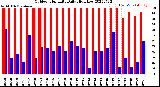 Milwaukee Weather Outdoor Humidity<br>Daily High/Low