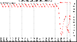 Milwaukee Weather Outdoor Humidity<br>Daily High