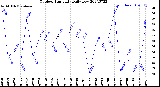 Milwaukee Weather Outdoor Humidity<br>Daily Low