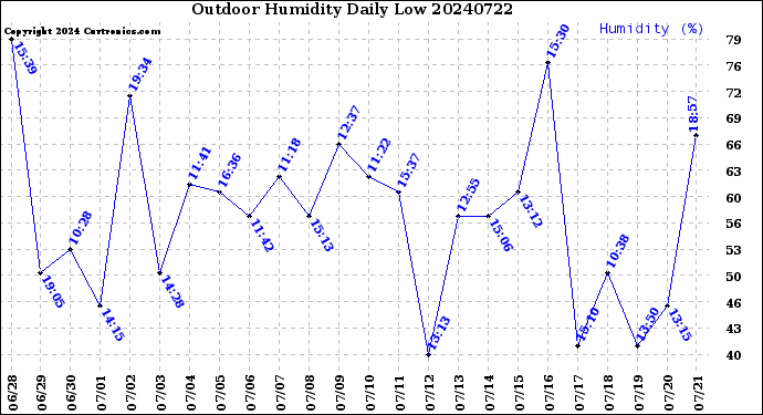 Milwaukee Weather Outdoor Humidity<br>Daily Low