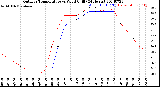 Milwaukee Weather Outdoor Temperature<br>vs Wind Chill<br>(24 Hours)