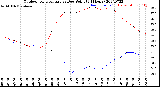 Milwaukee Weather Outdoor Temperature<br>vs Dew Point<br>(24 Hours)