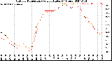 Milwaukee Weather Outdoor Temperature<br>vs Heat Index<br>(24 Hours)