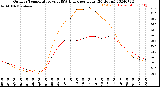 Milwaukee Weather Outdoor Temperature<br>vs THSW Index<br>per Hour<br>(24 Hours)