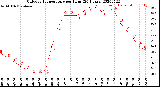 Milwaukee Weather Outdoor Temperature<br>per Hour<br>(24 Hours)