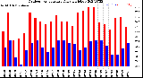 Milwaukee Weather Outdoor Temperature<br>Daily High/Low