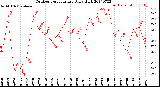 Milwaukee Weather Outdoor Temperature<br>Daily High