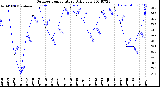 Milwaukee Weather Outdoor Temperature<br>Daily Low