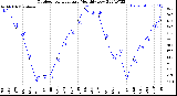 Milwaukee Weather Outdoor Temperature<br>Monthly Low